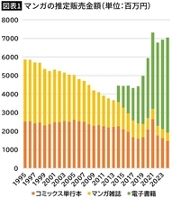 10代の｢マンガ離れ｣はもう止まらない…｢大人向け課金｣に走った日本のマンガ界の"歪さ"を示すデータ