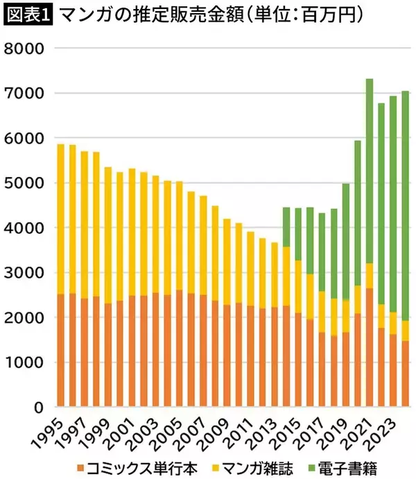 10代の｢マンガ離れ｣はもう止まらない…｢大人向け課金｣に走った日本のマンガ界の"歪さ"を示すデータ