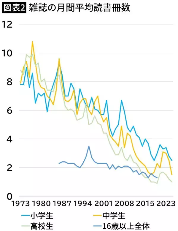 「10代の｢マンガ離れ｣はもう止まらない…｢大人向け課金｣に走った日本のマンガ界の"歪さ"を示すデータ」の画像