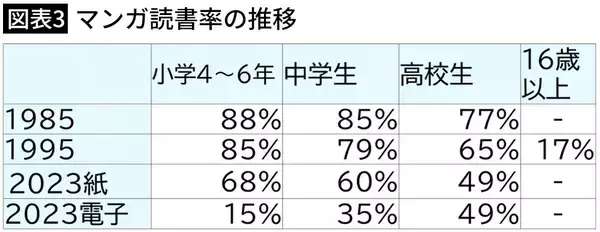 「10代の｢マンガ離れ｣はもう止まらない…｢大人向け課金｣に走った日本のマンガ界の"歪さ"を示すデータ」の画像