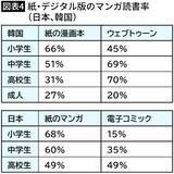 「10代の｢マンガ離れ｣はもう止まらない…｢大人向け課金｣に走った日本のマンガ界の"歪さ"を示すデータ」の画像5