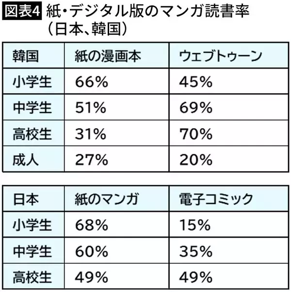 「10代の｢マンガ離れ｣はもう止まらない…｢大人向け課金｣に走った日本のマンガ界の"歪さ"を示すデータ」の画像