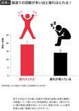 「薬に頼らず｢不眠｣の悩みを自然と解消…医師｢脳と身体をおやすみモードにする"就寝前の1分体操"｣」の画像2
