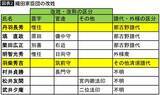 「光秀でも秀吉でも勝家でもない…信長が"娘"と結婚させ､息子にも自分の五女を与えた"愛されキャラ"の武将」の画像4