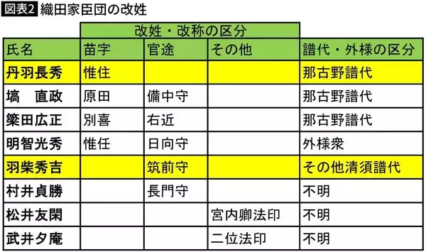 「光秀でも秀吉でも勝家でもない…信長が"娘"と結婚させ､息子にも自分の五女を与えた"愛されキャラ"の武将」の画像