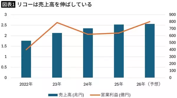 「｢誰も読まない月報｣からAIの本質を学んだ…リコー会長が実践する仕事の生産性を劇的に高める"因数分解"」の画像