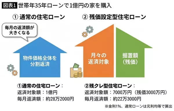 「｢月々6万円も安く住める｣の落とし穴…｢世帯年収1500万円夫婦｣が夢のマイホーム購入で背負った"まさかのリスク"」の画像