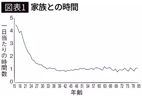 「ここを間違えると｢孤独な高齢者｣まっしぐら…米政府の生活時間調査が突き付けた｢老後の幸せを左右する人物｣」の画像