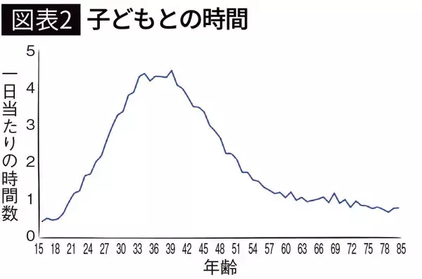 「ここを間違えると｢孤独な高齢者｣まっしぐら…米政府の生活時間調査が突き付けた｢老後の幸せを左右する人物｣」の画像
