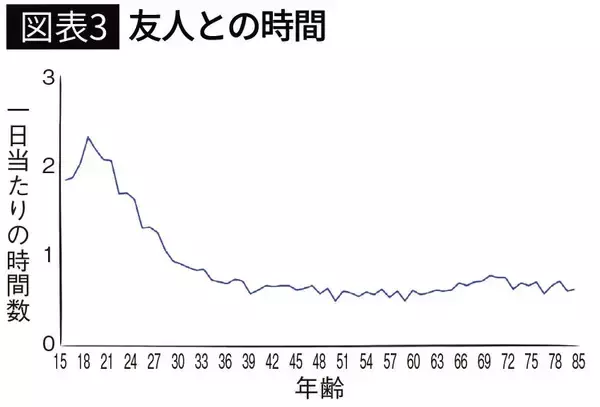 「ここを間違えると｢孤独な高齢者｣まっしぐら…米政府の生活時間調査が突き付けた｢老後の幸せを左右する人物｣」の画像