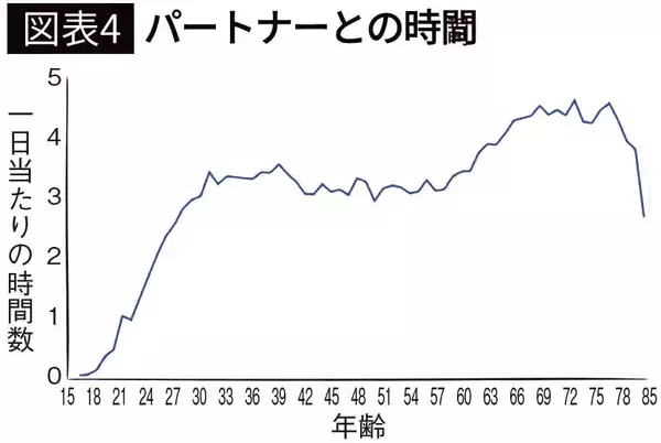 「ここを間違えると｢孤独な高齢者｣まっしぐら…米政府の生活時間調査が突き付けた｢老後の幸せを左右する人物｣」の画像