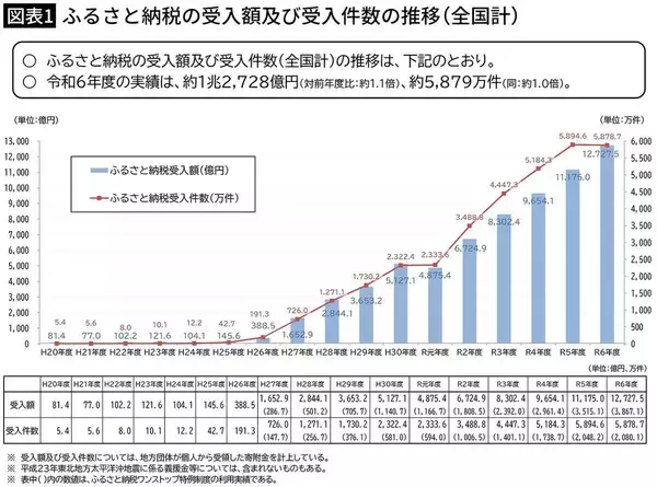 「仲介業者は手数料で大儲け､自治体は860億円超の"大赤字"…｢ふるさと納税｣が"官製ネット通販"に堕した理由」の画像