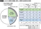 「仲介業者は手数料で大儲け､自治体は860億円超の"大赤字"…｢ふるさと納税｣が"官製ネット通販"に堕した理由」の画像3