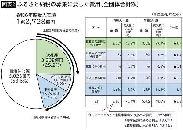 「仲介業者は手数料で大儲け､自治体は860億円超の"大赤字"…｢ふるさと納税｣が"官製ネット通販"に堕した理由」の画像