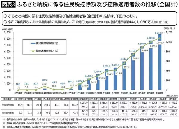 「仲介業者は手数料で大儲け､自治体は860億円超の"大赤字"…｢ふるさと納税｣が"官製ネット通販"に堕した理由」の画像
