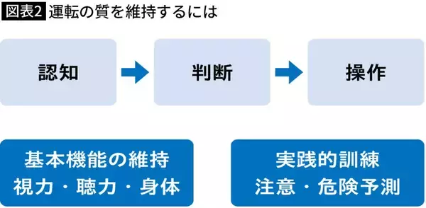 「｢危ないからやめて｣は逆効果…老親に免許を返納させずに"10年後の事故を48%減らす"トレーニング」の画像