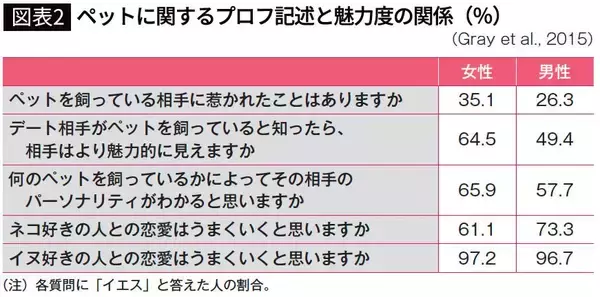 「女性が｢付き合いたくない｣と瞬時に判断…海外研究が暴いた｢モテない男性｣が飼っている"意外なペット"」の画像