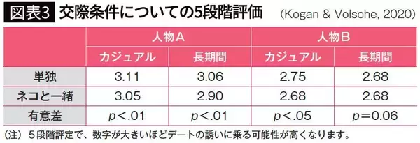 「女性が｢付き合いたくない｣と瞬時に判断…海外研究が暴いた｢モテない男性｣が飼っている"意外なペット"」の画像