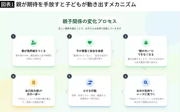 「期待するのはダメ､あきらめるのもダメ…新学期に不登校のわが子が動き出す｢親ができる最高の準備｣」の画像