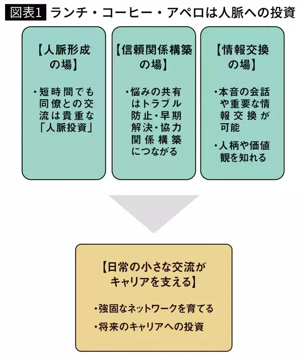 「｢人脈のために出会いに行く｣は大間違い…今ある｢友人リスト｣を人脈に変換する"マッキンゼー式つながり方"」の画像