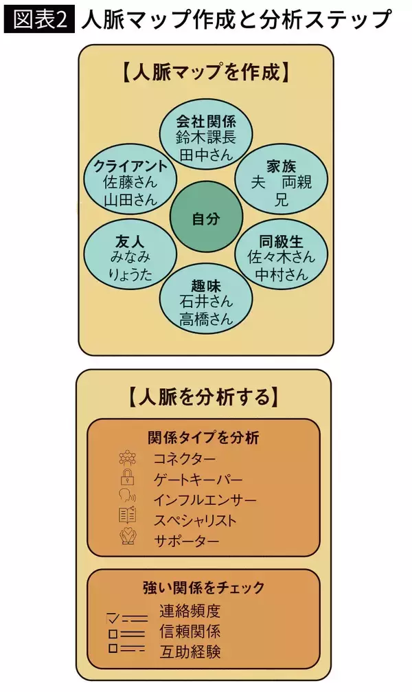 「｢人脈のために出会いに行く｣は大間違い…今ある｢友人リスト｣を人脈に変換する"マッキンゼー式つながり方"」の画像