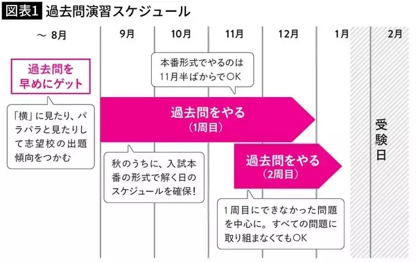 「そりゃ逆転合格するわけだ…｢9月に過去問の点数1ケタ｣から本番までにぐんぐん伸びる子の親の特徴」の画像