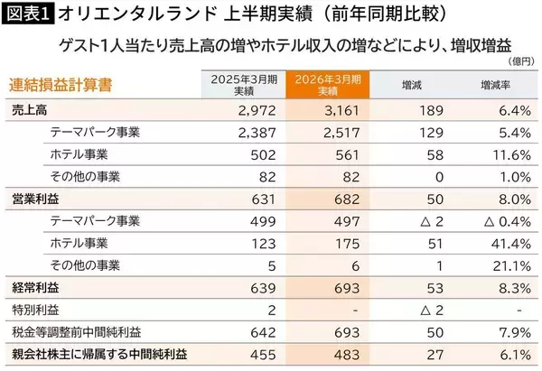 「過去最高売上のディズニーの中で｢一人負け｣…舞浜駅前の商業施設が｢一等地なのにいつもガラガラ｣なワケ」の画像