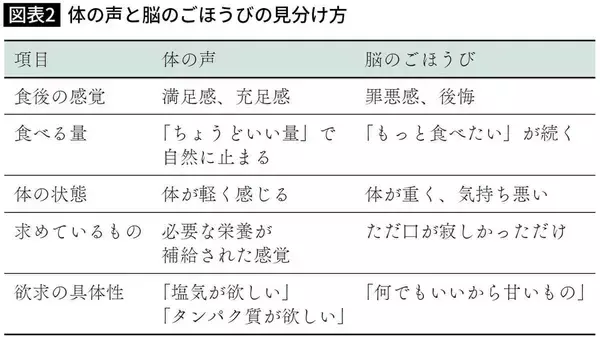 「満腹なのに｢ポテチあと1枚｣が止まらない…大学教授｢食べても食べても満たされない人が真っ先にすべき行動｣」の画像