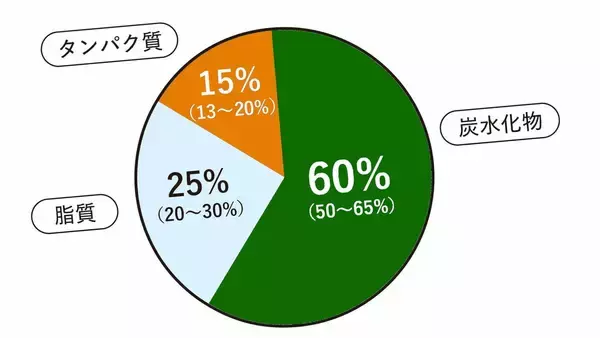 ｢カロリー制限｣｢ジム通い｣よりダイエット効果あり…医師が｢確実に体重を落とす｣と話す唯一無二の方法【ダイエット3選】