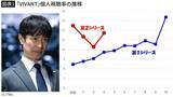 「"VIVANT離れ"どころか｢役員･管理職｣ほど見ている…｢高収入層｣が熱狂する話の面白さ以外の意外な理由」の画像2