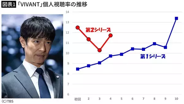 「"VIVANT離れ"どころか｢役員･管理職｣ほど見ている…｢高収入層｣が熱狂する話の面白さ以外の意外な理由」の画像