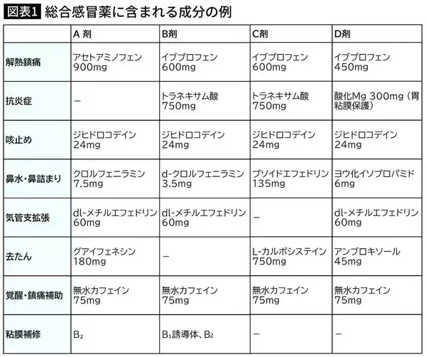「市販の風邪薬は｢裏面｣を見たほうがいい…現役医師が警鐘｢治すどころか毒になる｣"効能成分"3選」の画像