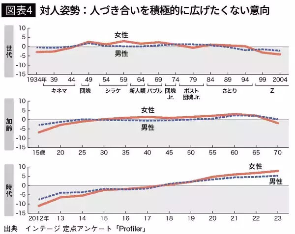 「そりゃ"結婚離れ"が進むわけだ…｢結婚しなくてもいい｣20代男性と｢結婚したい｣女性の大きすぎる温度差」の画像