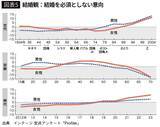 「そりゃ"結婚離れ"が進むわけだ…｢結婚しなくてもいい｣20代男性と｢結婚したい｣女性の大きすぎる温度差」の画像5
