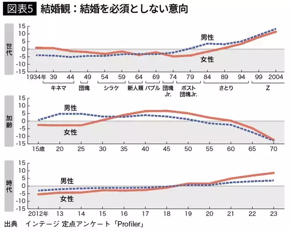 「そりゃ"結婚離れ"が進むわけだ…｢結婚しなくてもいい｣20代男性と｢結婚したい｣女性の大きすぎる温度差」の画像