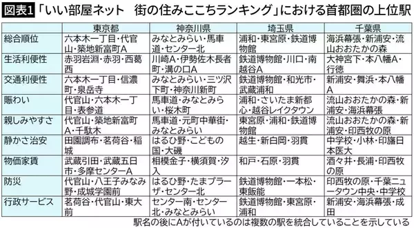 「｢三軒茶屋や武蔵小山でも家賃6万円台は探せる｣東京近郊で1人暮らしなら知っておきたい"住人評価が高い路線"」の画像
