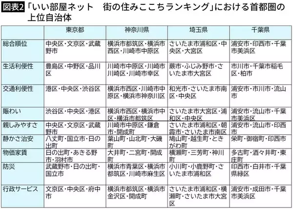 「｢三軒茶屋や武蔵小山でも家賃6万円台は探せる｣東京近郊で1人暮らしなら知っておきたい"住人評価が高い路線"」の画像