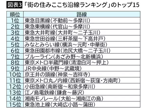 「｢三軒茶屋や武蔵小山でも家賃6万円台は探せる｣東京近郊で1人暮らしなら知っておきたい"住人評価が高い路線"」の画像
