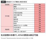 「認知症の45%は予防できる…権威のある医学専門誌が認めた"最怖"リスクは｢悪玉コレステロール｣ともう一つ」の画像2