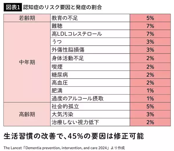 「認知症の45%は予防できる…権威のある医学専門誌が認めた"最怖"リスクは｢悪玉コレステロール｣ともう一つ」の画像