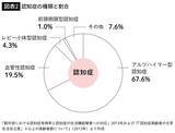 「認知症の45%は予防できる…権威のある医学専門誌が認めた"最怖"リスクは｢悪玉コレステロール｣ともう一つ」の画像3