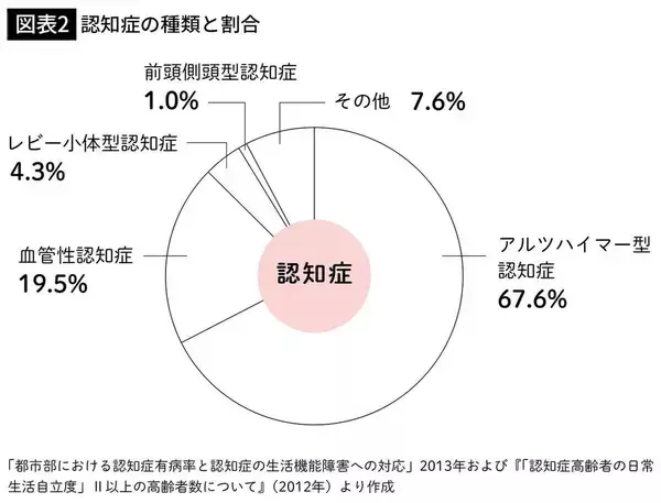 「認知症の45%は予防できる…権威のある医学専門誌が認めた"最怖"リスクは｢悪玉コレステロール｣ともう一つ」の画像