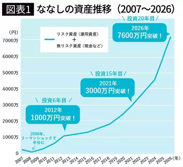 「｢手取りの8割｣は全部使っていい…月25万円で妻子を養う｢氷河期世代｣が7000万円貯めたシンプルなルール」の画像