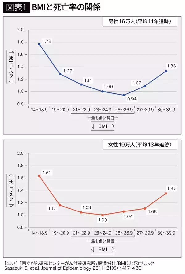 「｢野菜中心｣｢あっさり｣ではない…和田秀樹が明かす､100歳でもピンピンな人の食卓に並んでいた食べ物の種類」の画像