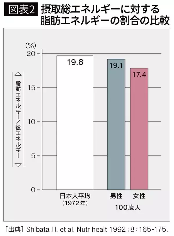 「｢野菜中心｣｢あっさり｣ではない…和田秀樹が明かす､100歳でもピンピンな人の食卓に並んでいた食べ物の種類」の画像