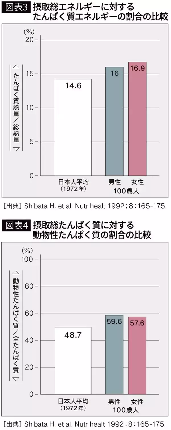 「｢野菜中心｣｢あっさり｣ではない…和田秀樹が明かす､100歳でもピンピンな人の食卓に並んでいた食べ物の種類」の画像
