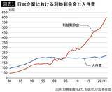 「企業は内部留保をため込んでいるのに…｢日本の実質賃金がまったく上がらない｣本当の理由」の画像3