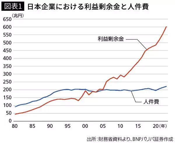 「企業は内部留保をため込んでいるのに…｢日本の実質賃金がまったく上がらない｣本当の理由」の画像
