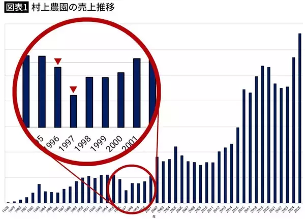 「倒産寸前→年商132億円の大逆転…広島の農園2代目が反対を押し切り作った"当時誰も知らなかった野菜"の名前」の画像
