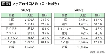 北京大学より東京大学のほうが入試がカンタン…東京･文京区に殺到している中国人エリートの｢華麗な進学先｣